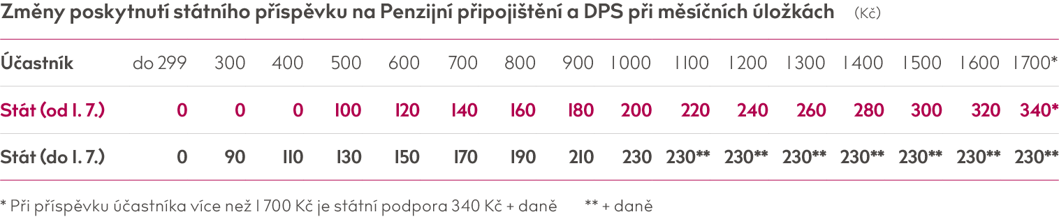 Státní příspěvek