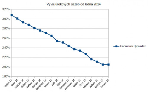 Poprvé za 17 měsíců rostou hypoteční sazby