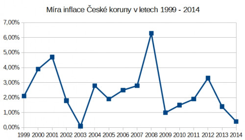 Vývoj inflace v České republice