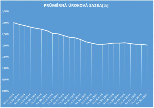 Úrokové sazby hypoték lámou všechny rekordy
