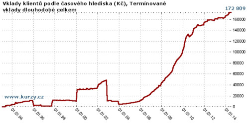 Co nám přináší termínované vklady