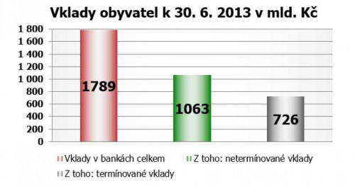 Stále spoříte na běžném účtu? Okrádáte sami sebe!
