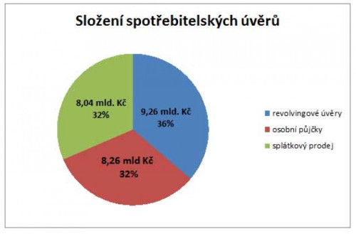 Úvěry na nové auto jsou na vzestupu
