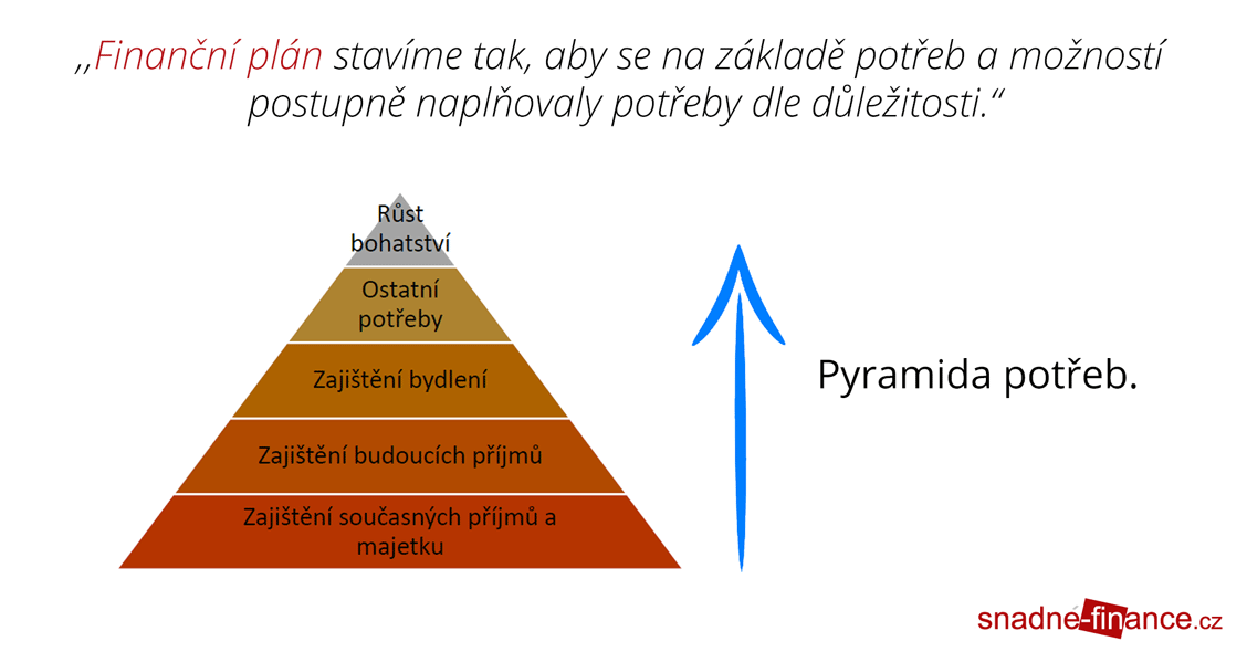 zvětšit pyramida potřeb