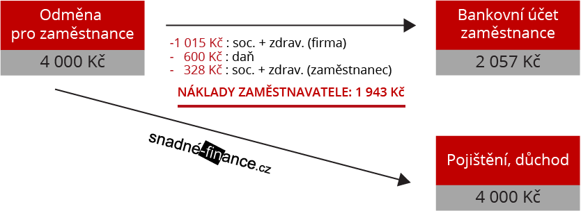 zaměstnanecké benefity kalkulace