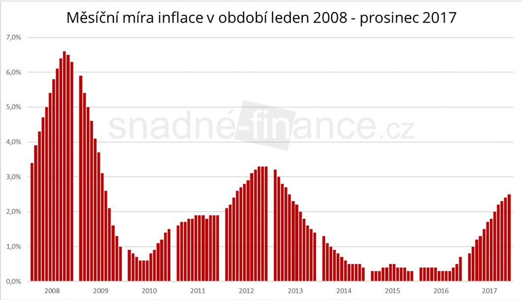 Míra inflace za posledních 10 let