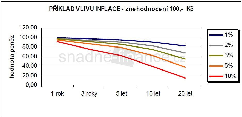 Inflace a její vliv na 100 Kč