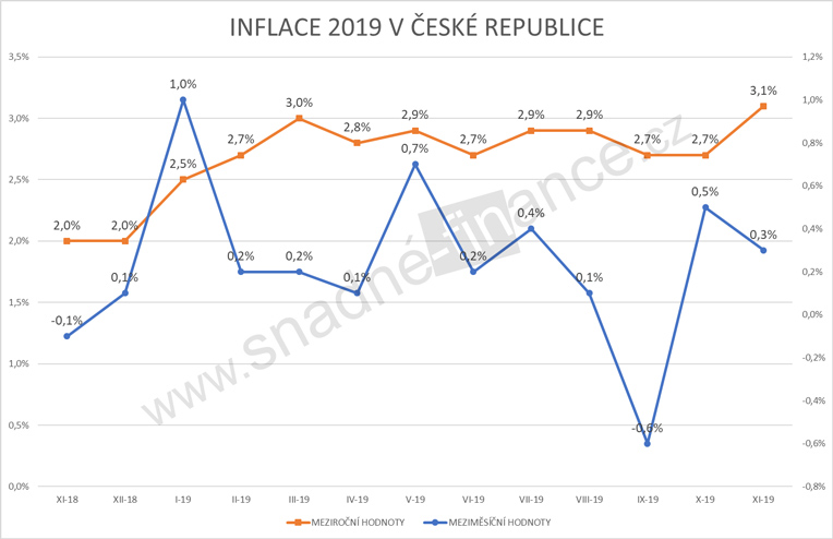 Inflace 2019 v České republice