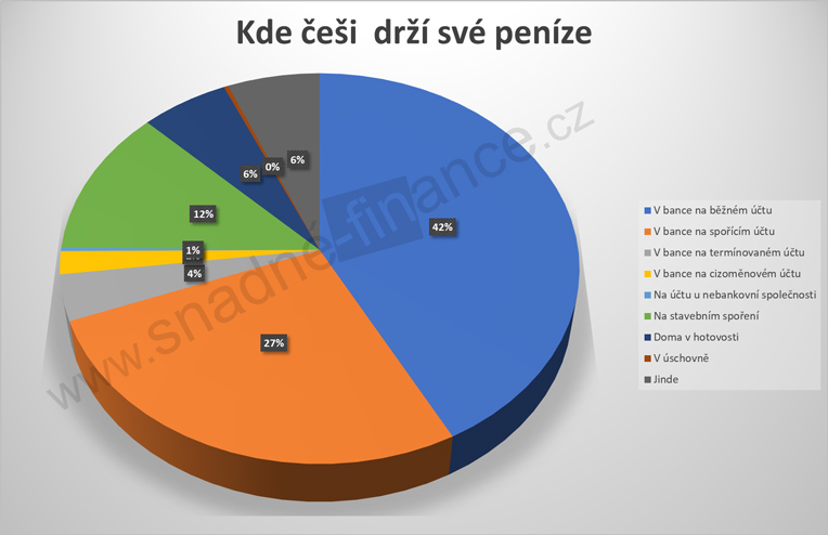 kde češi drží své peníze
