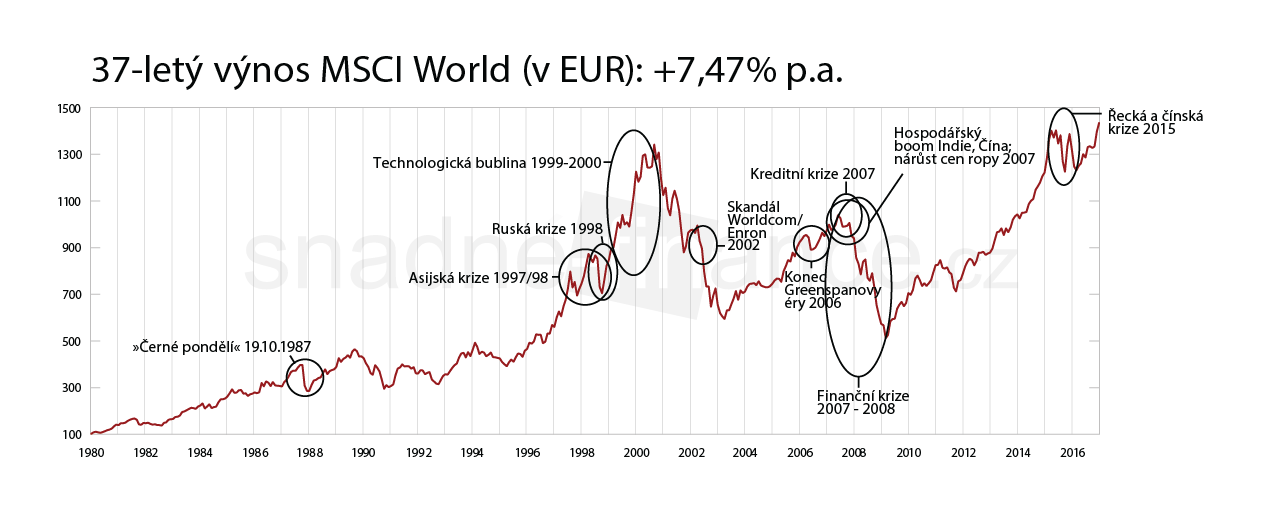 Vývoj světovéhu indexu MSCI world v čase