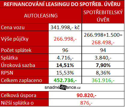 Graf refinancování úvěr