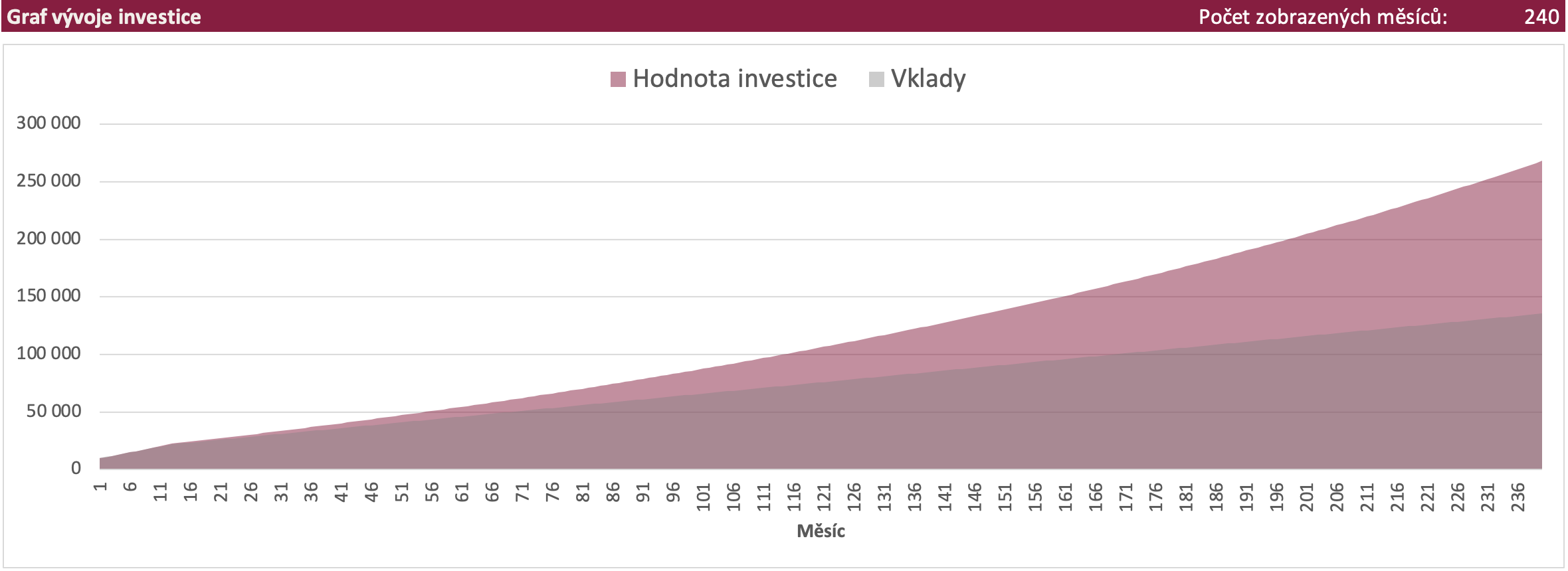 Proběh investice za 20 let