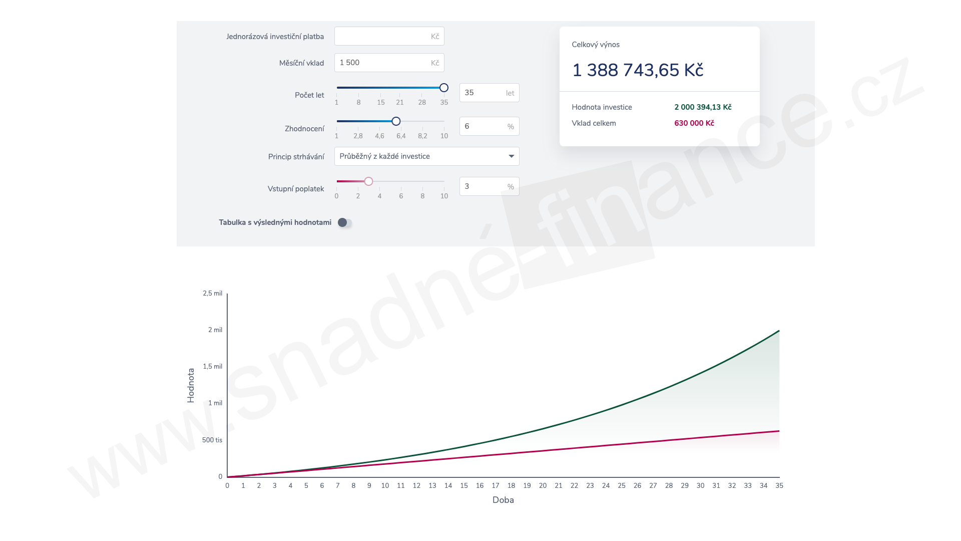 příklad pravidelná investice finanční svoboda renta