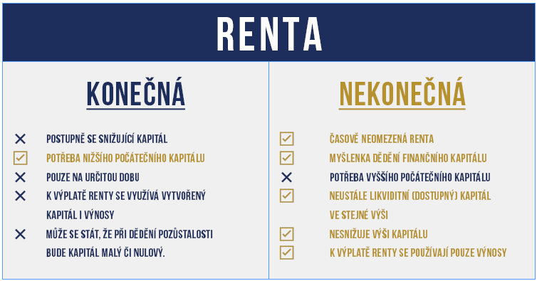 Infografika dva druhy renty