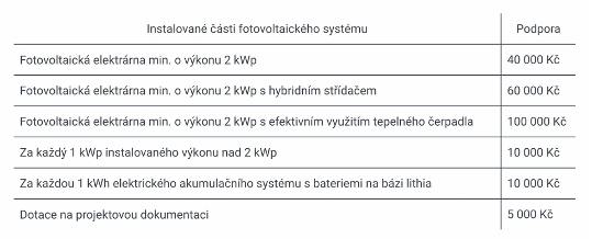 Fotovoltaické dotace od státu